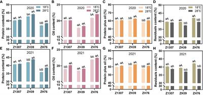Effects of high night temperature on soybean yield and compositions